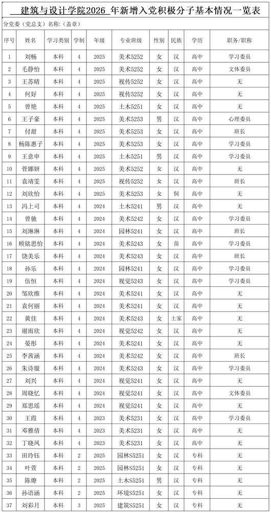 建筑与设计学院2026年新增入党积极分子基本情况一览表_学生
